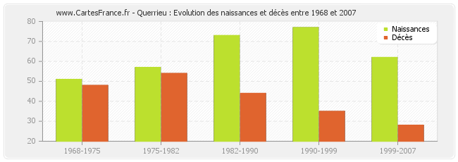 Querrieu : Evolution des naissances et décès entre 1968 et 2007