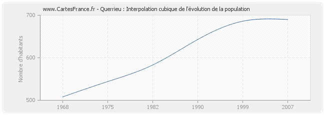 Querrieu : Interpolation cubique de l'évolution de la population