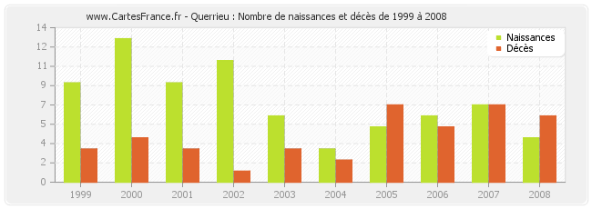 Querrieu : Nombre de naissances et décès de 1999 à 2008