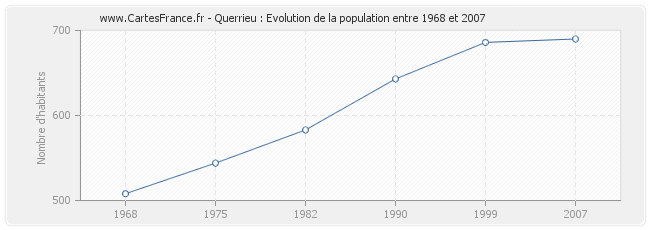 Population Querrieu