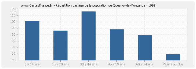 Répartition par âge de la population de Quesnoy-le-Montant en 1999