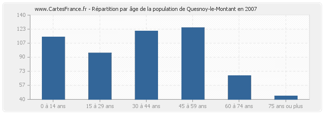 Répartition par âge de la population de Quesnoy-le-Montant en 2007