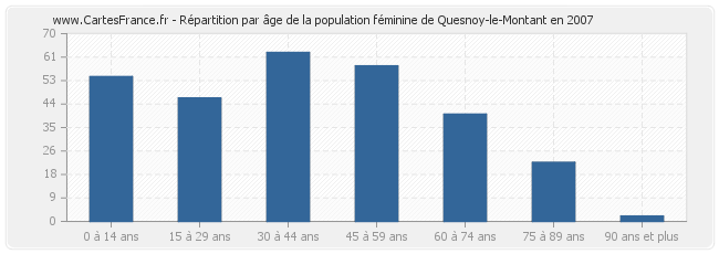 Répartition par âge de la population féminine de Quesnoy-le-Montant en 2007