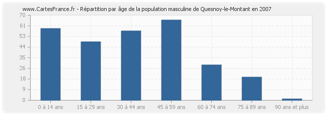 Répartition par âge de la population masculine de Quesnoy-le-Montant en 2007