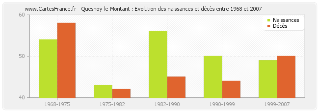 Quesnoy-le-Montant : Evolution des naissances et décès entre 1968 et 2007