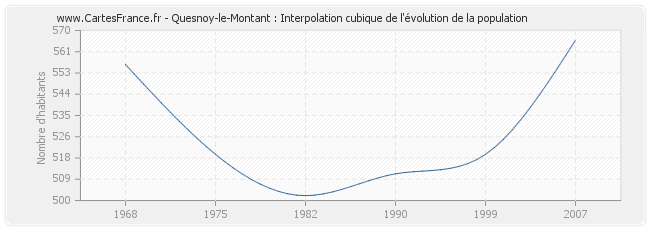 Quesnoy-le-Montant : Interpolation cubique de l'évolution de la population