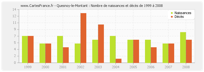Quesnoy-le-Montant : Nombre de naissances et décès de 1999 à 2008