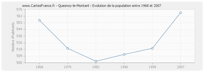 Population Quesnoy-le-Montant