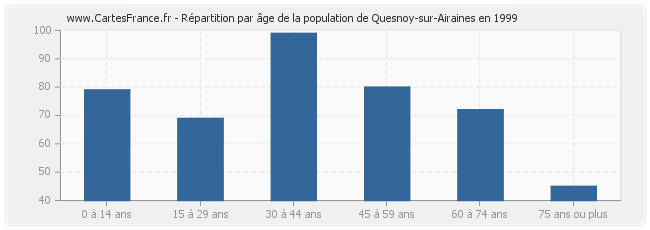 Répartition par âge de la population de Quesnoy-sur-Airaines en 1999