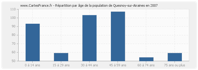 Répartition par âge de la population de Quesnoy-sur-Airaines en 2007