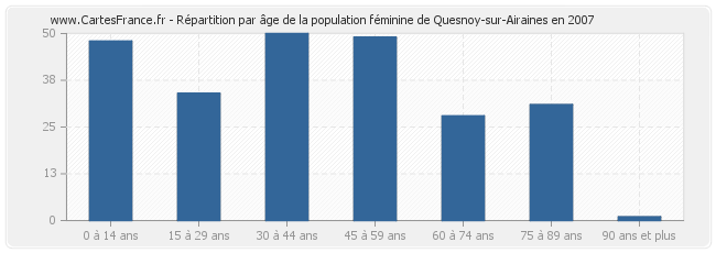 Répartition par âge de la population féminine de Quesnoy-sur-Airaines en 2007