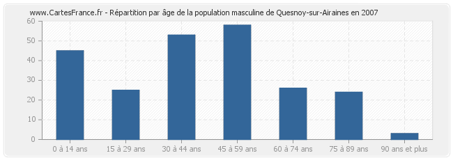 Répartition par âge de la population masculine de Quesnoy-sur-Airaines en 2007