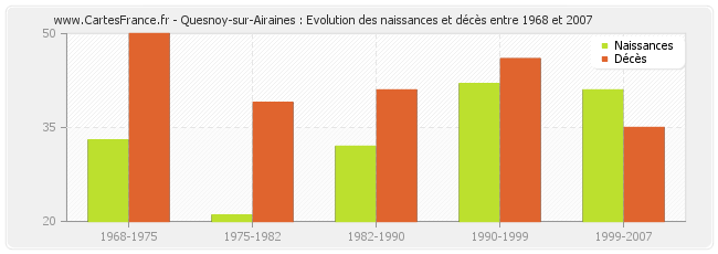 Quesnoy-sur-Airaines : Evolution des naissances et décès entre 1968 et 2007