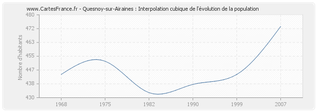 Quesnoy-sur-Airaines : Interpolation cubique de l'évolution de la population