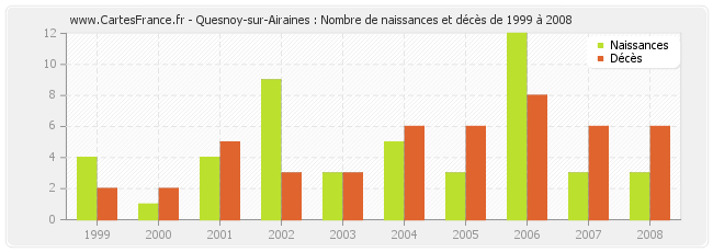 Quesnoy-sur-Airaines : Nombre de naissances et décès de 1999 à 2008