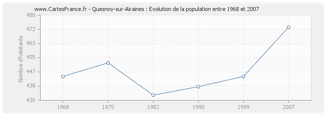 Population Quesnoy-sur-Airaines
