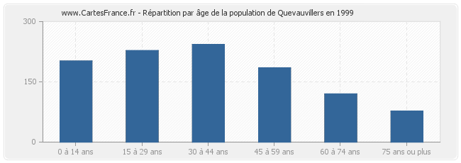 Répartition par âge de la population de Quevauvillers en 1999
