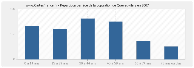 Répartition par âge de la population de Quevauvillers en 2007