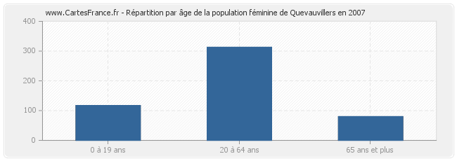 Répartition par âge de la population féminine de Quevauvillers en 2007