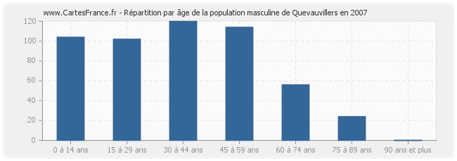 Répartition par âge de la population masculine de Quevauvillers en 2007
