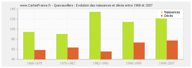 Quevauvillers : Evolution des naissances et décès entre 1968 et 2007