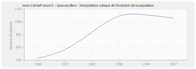 Quevauvillers : Interpolation cubique de l'évolution de la population