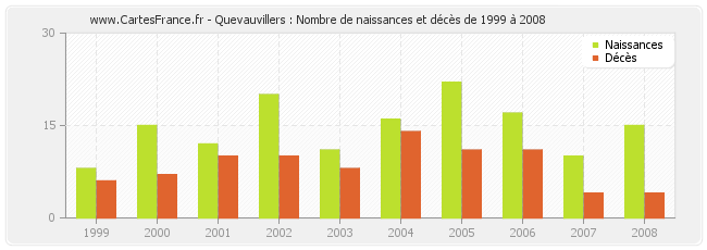 Quevauvillers : Nombre de naissances et décès de 1999 à 2008