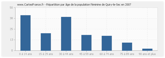 Répartition par âge de la population féminine de Quiry-le-Sec en 2007