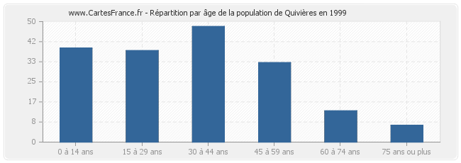 Répartition par âge de la population de Quivières en 1999