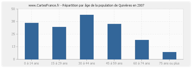 Répartition par âge de la population de Quivières en 2007