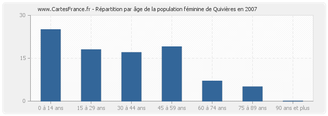 Répartition par âge de la population féminine de Quivières en 2007
