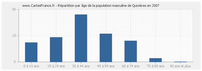 Répartition par âge de la population masculine de Quivières en 2007