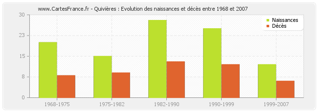 Quivières : Evolution des naissances et décès entre 1968 et 2007