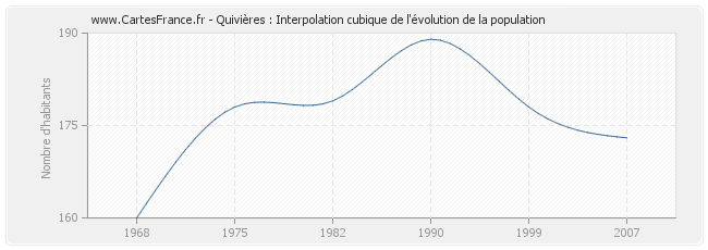 Quivières : Interpolation cubique de l'évolution de la population