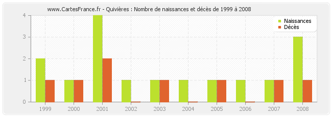 Quivières : Nombre de naissances et décès de 1999 à 2008