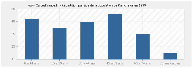 Répartition par âge de la population de Raincheval en 1999