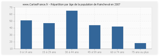 Répartition par âge de la population de Raincheval en 2007