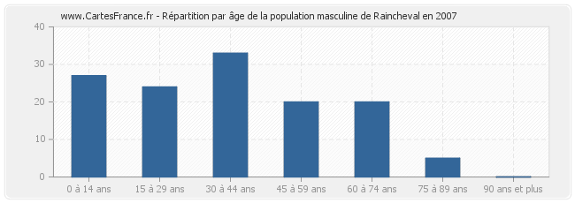 Répartition par âge de la population masculine de Raincheval en 2007