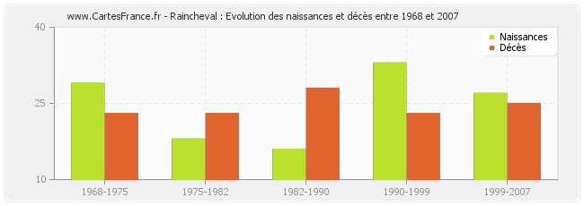 Raincheval : Evolution des naissances et décès entre 1968 et 2007
