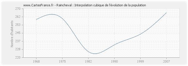 Raincheval : Interpolation cubique de l'évolution de la population