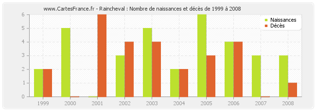 Raincheval : Nombre de naissances et décès de 1999 à 2008