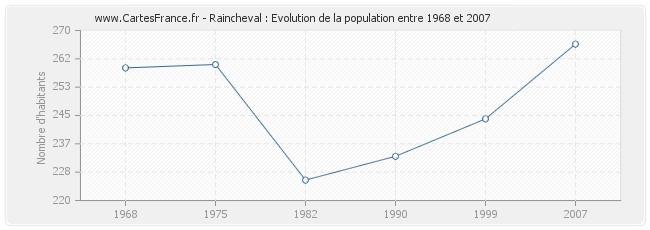 Population Raincheval