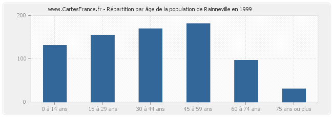 Répartition par âge de la population de Rainneville en 1999