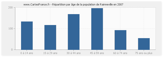Répartition par âge de la population de Rainneville en 2007