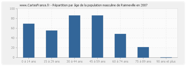 Répartition par âge de la population masculine de Rainneville en 2007