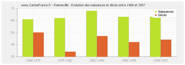 Rainneville : Evolution des naissances et décès entre 1968 et 2007