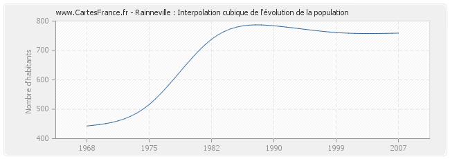 Rainneville : Interpolation cubique de l'évolution de la population