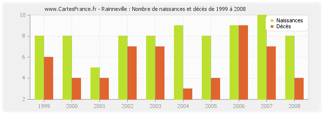 Rainneville : Nombre de naissances et décès de 1999 à 2008