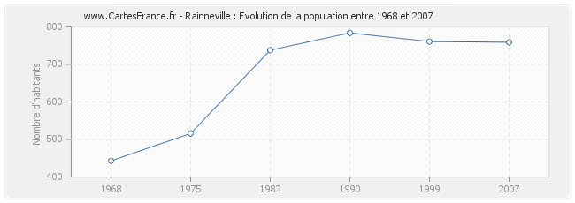 Population Rainneville