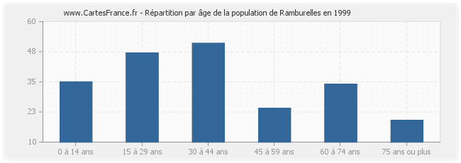 Répartition par âge de la population de Ramburelles en 1999